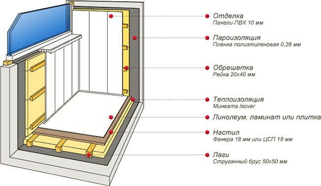 Отделочные материалы в отделке застекленного балкона Фрязино